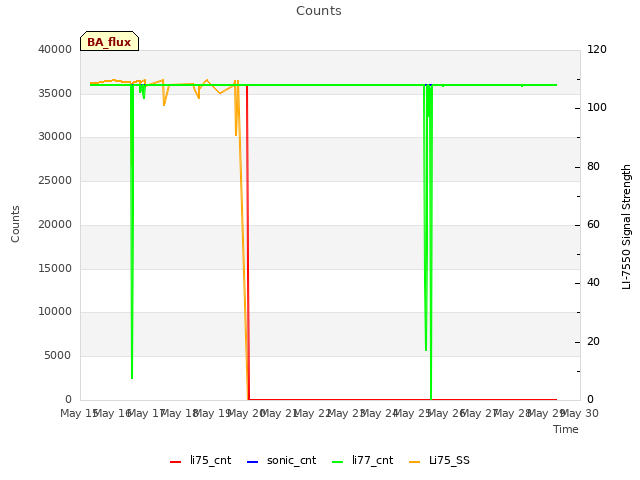 plot of Counts