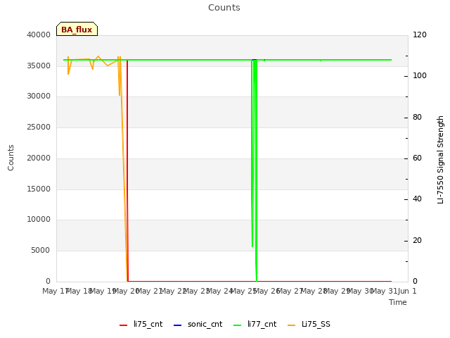 plot of Counts