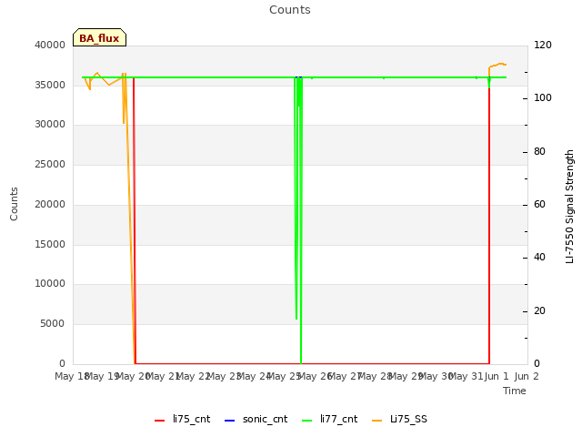 plot of Counts