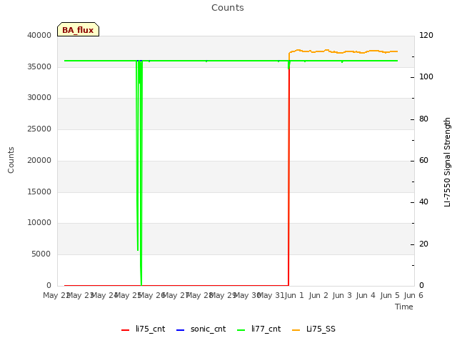 plot of Counts