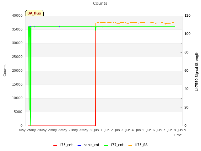 plot of Counts