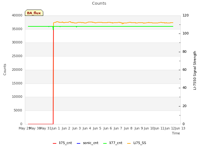 plot of Counts