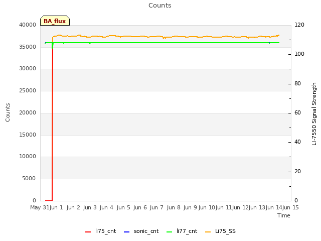 plot of Counts