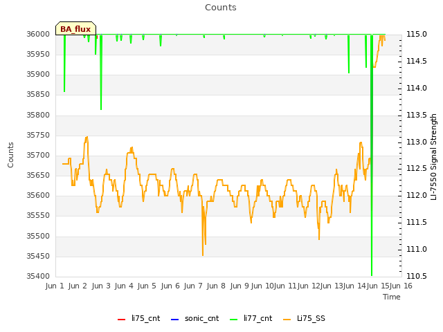 plot of Counts