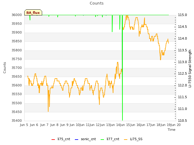 plot of Counts