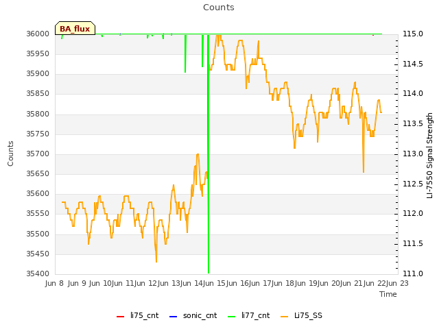 plot of Counts