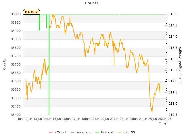 plot of Counts