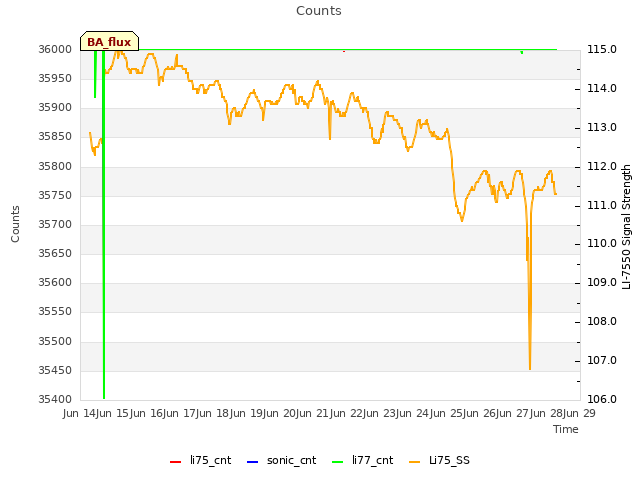 plot of Counts