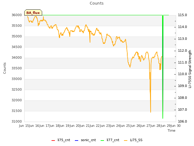 plot of Counts