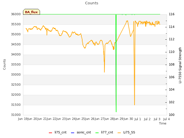 plot of Counts