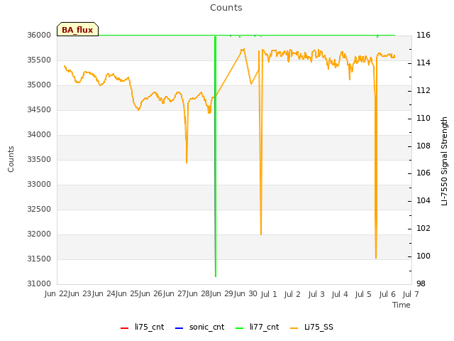 plot of Counts