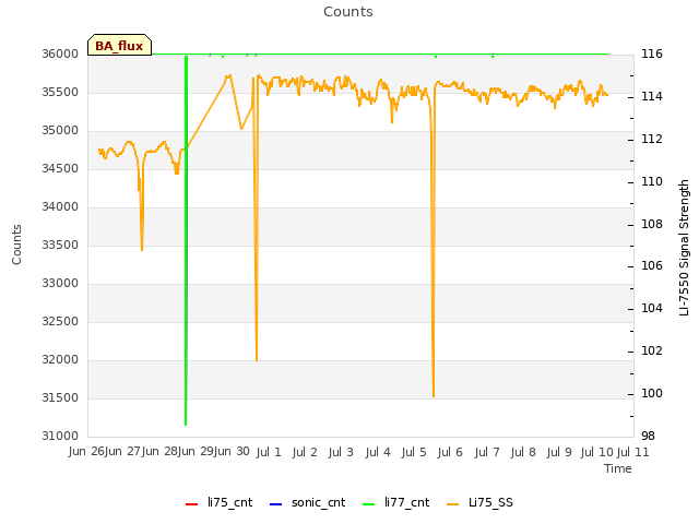 plot of Counts