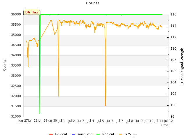 plot of Counts