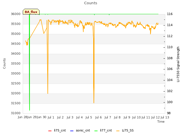 plot of Counts