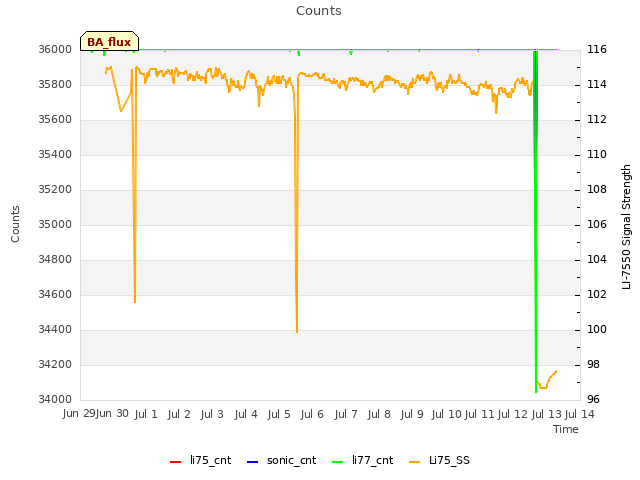 plot of Counts