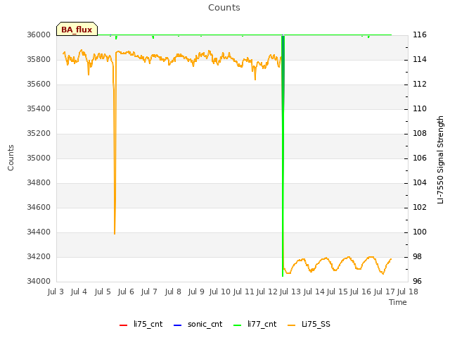 plot of Counts