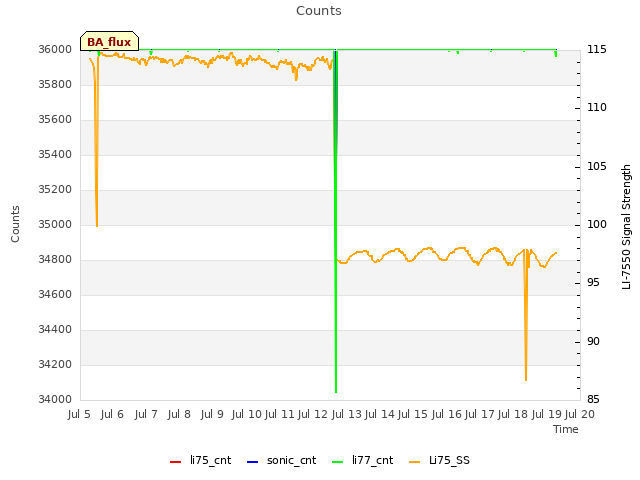 plot of Counts