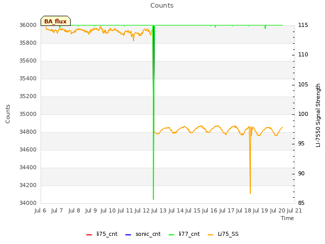 plot of Counts