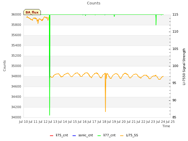 plot of Counts