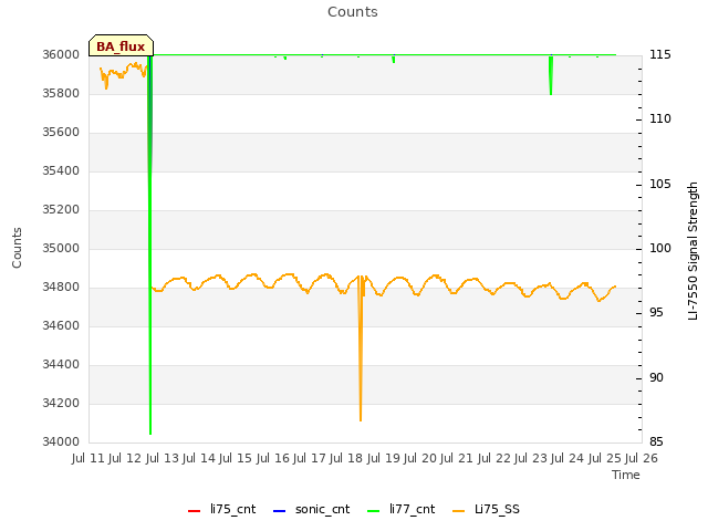 plot of Counts