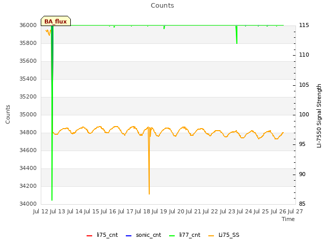 plot of Counts