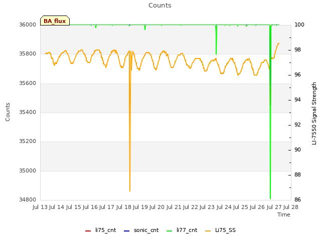 plot of Counts