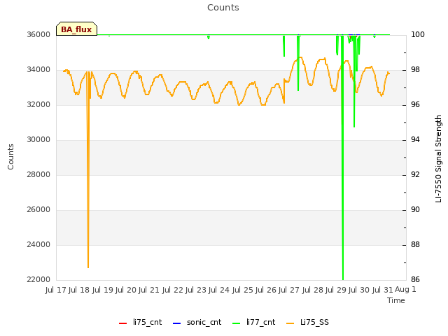 plot of Counts