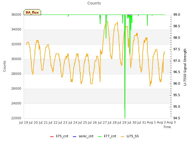 plot of Counts