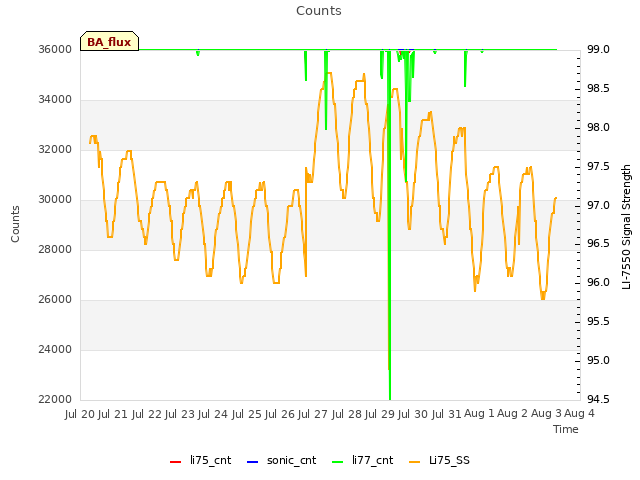 plot of Counts