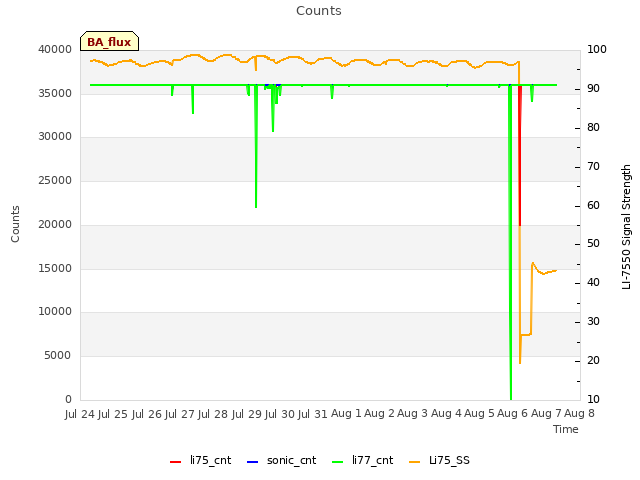 plot of Counts