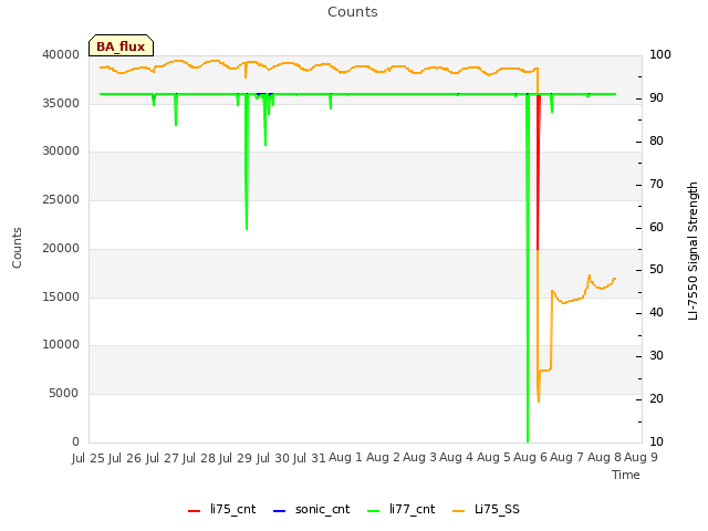 plot of Counts