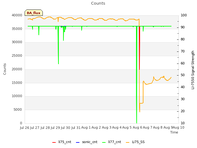 plot of Counts