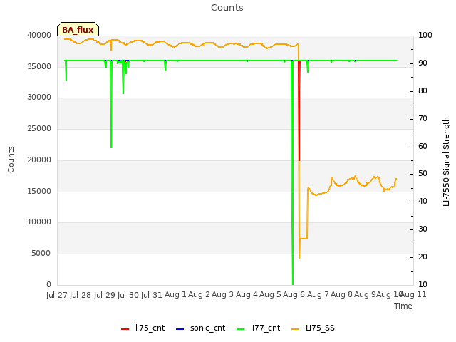 plot of Counts
