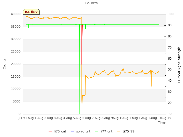 plot of Counts