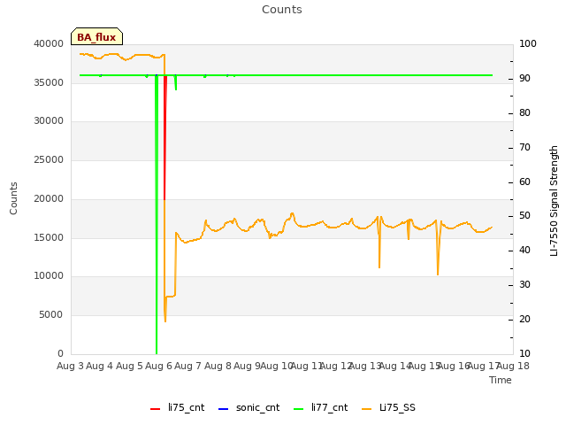 plot of Counts