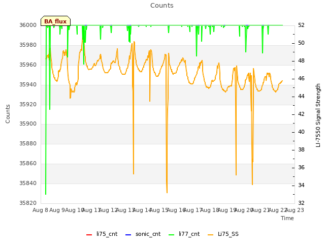 plot of Counts