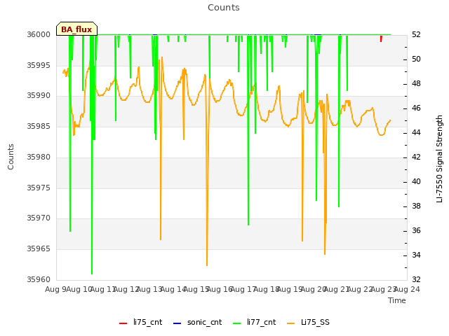 plot of Counts