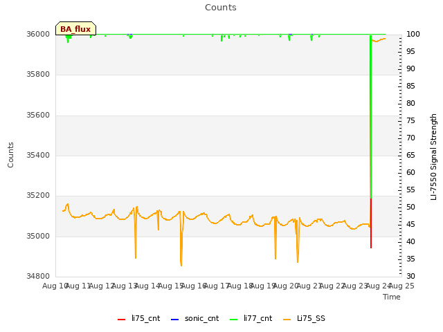 plot of Counts