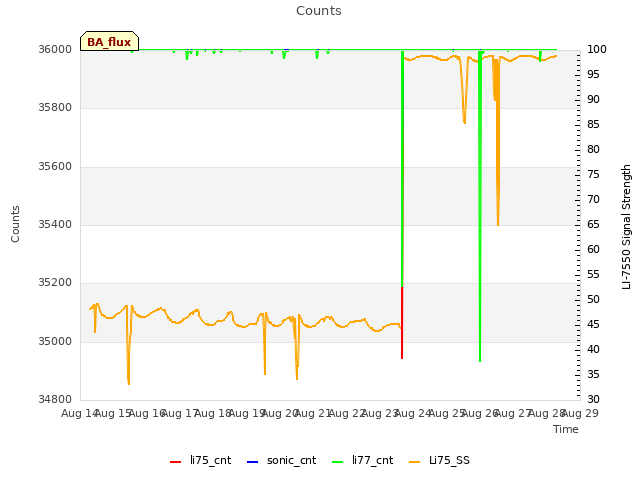 plot of Counts