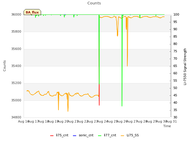 plot of Counts