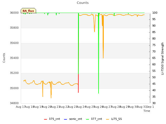 plot of Counts