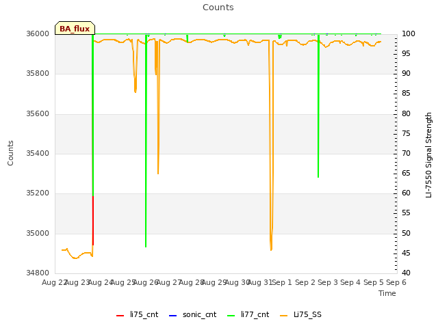 plot of Counts