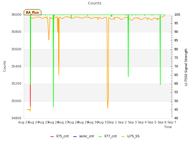 plot of Counts