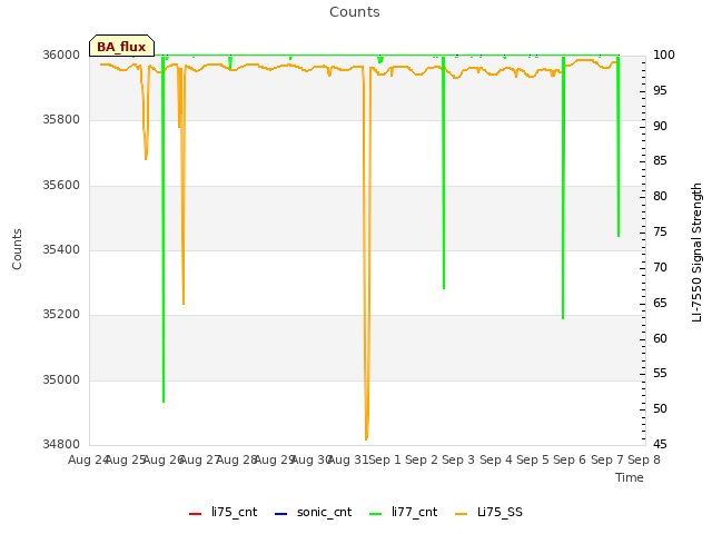 plot of Counts