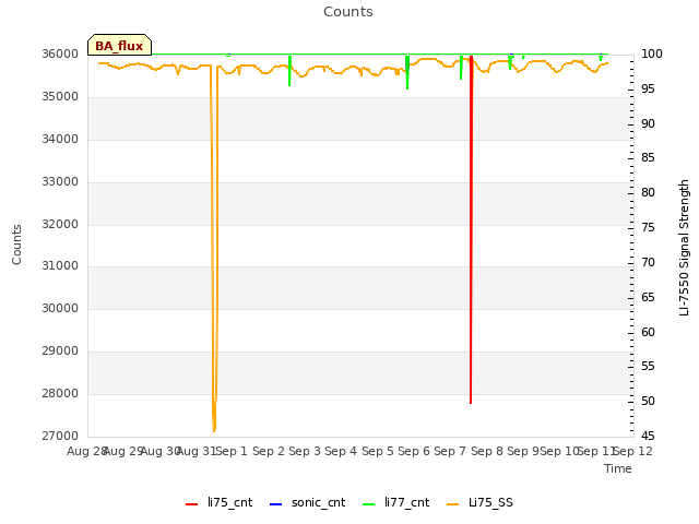 plot of Counts