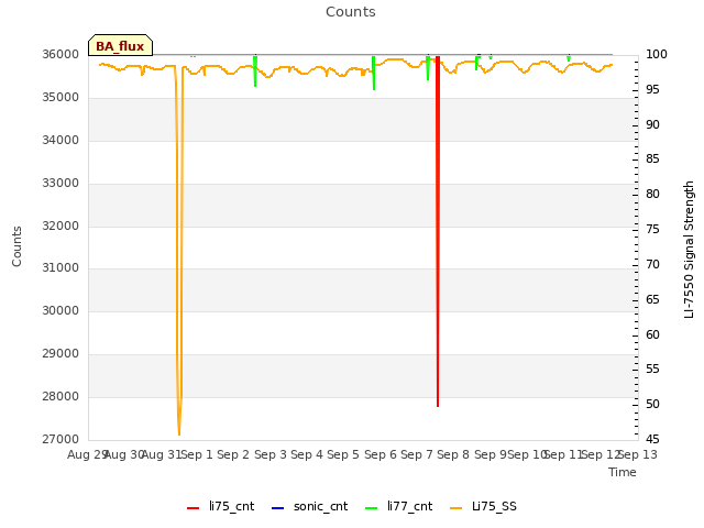 plot of Counts