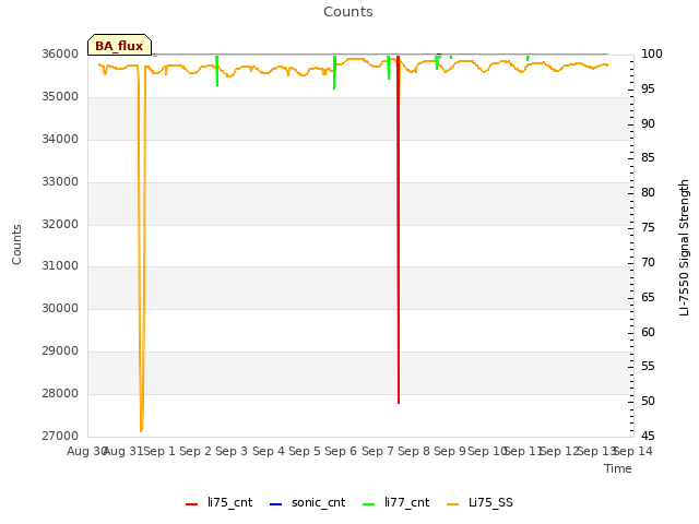 plot of Counts