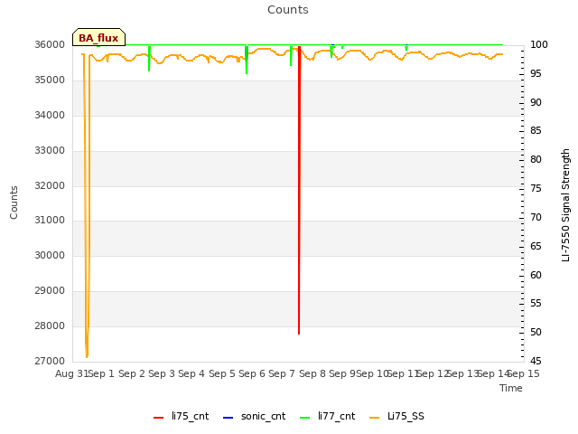 plot of Counts