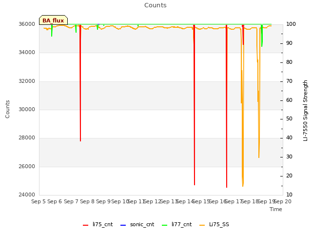 plot of Counts