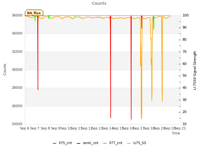 plot of Counts